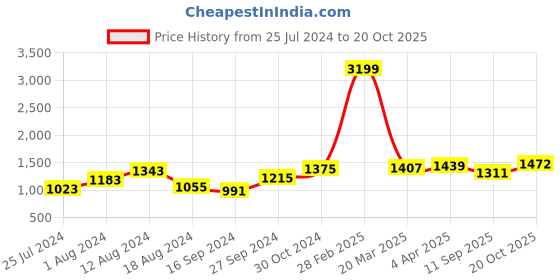 myntra.com BUTA BUTI Ethnic Motifs Printed Pure Cotton Saree buta buti Price History Graph from 25 Jul 2024 to 20 Oct 2025
