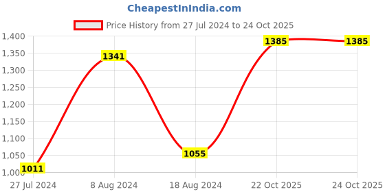 myntra.com BUTA BUTI Ethnic Motifs Printed Pure Cotton Saree buta buti Price History Graph from 27 Jul 2024 to 22 Oct 2025