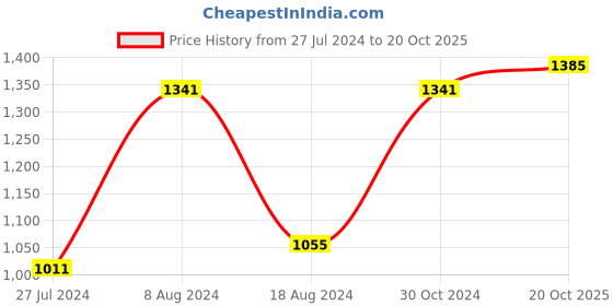 myntra.com BUTA BUTI Ethnic Motifs Printed Pure Cotton Saree buta buti Price History Graph from 27 Jul 2024 to 20 Oct 2025