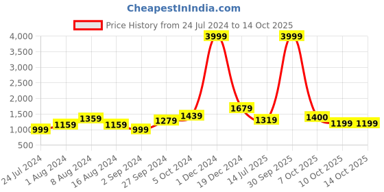 myntra.com BUTA BUTI Ethnic Motifs Printed Pure Cotton Saree buta buti Price History Graph from 24 Jul 2024 to 13 Oct 2025