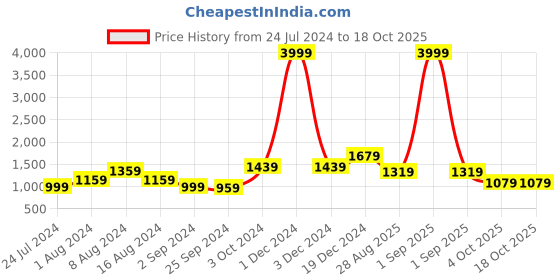myntra.com BUTA BUTI Ethnic Motifs Printed Pure Cotton Saree buta buti Price History Graph from 24 Jul 2024 to 18 Oct 2025