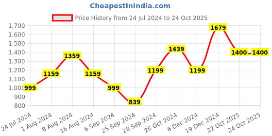 myntra.com BUTA BUTI Ethnic Motifs Printed Pure Cotton Saree buta buti Price History Graph from 24 Jul 2024 to 23 Oct 2025
