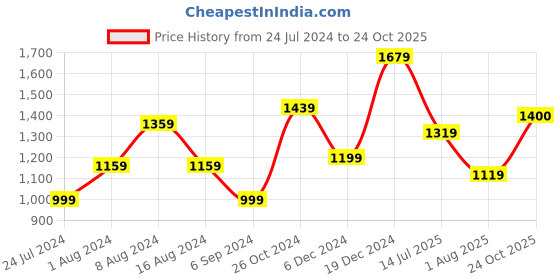 myntra.com BUTA BUTI Ethnic Motifs Printed Pure Cotton Saree buta buti Price History Graph from 24 Jul 2024 to 24 Oct 2025