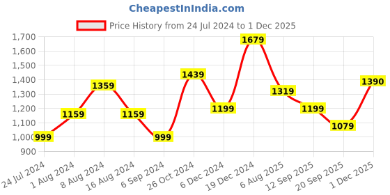 myntra.com BUTA BUTI Ethnic Motifs Printed Pure Cotton Saree buta buti Price History Graph from 24 Jul 2024 to 1 Dec 2025