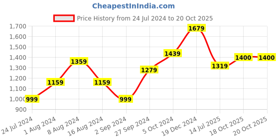 myntra.com BUTA BUTI Ethnic Motifs Printed Pure Cotton Saree buta buti Price History Graph from 24 Jul 2024 to 20 Oct 2025