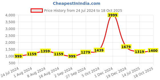 myntra.com BUTA BUTI Ethnic Motifs Printed Pure Cotton Saree buta buti Price History Graph from 24 Jul 2024 to 18 Oct 2025