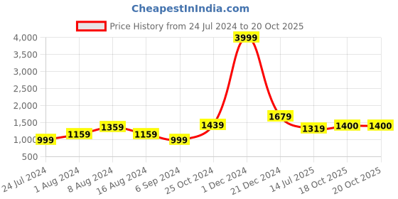 myntra.com BUTA BUTI Ethnic Motifs Printed Pure Cotton Saree buta buti Price History Graph from 24 Jul 2024 to 18 Oct 2025