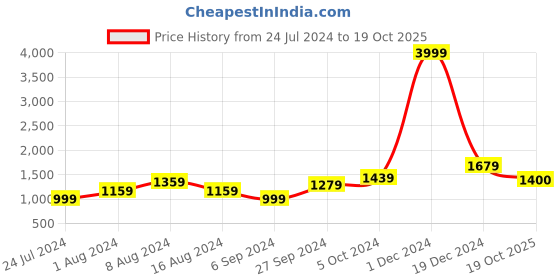 myntra.com BUTA BUTI Ethnic Motifs Printed Pure Cotton Saree buta buti Price History Graph from 24 Jul 2024 to 19 Oct 2025