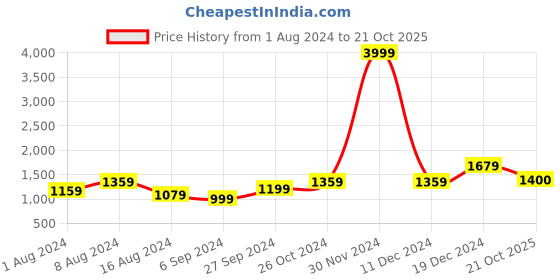 myntra.com BUTA BUTI Ethnic Motifs Printed Pure Cotton Saree buta buti Price History Graph from 1 Aug 2024 to 21 Oct 2025