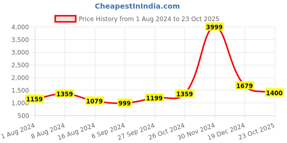 myntra.com BUTA BUTI Ethnic Motifs Printed Pure Cotton Saree buta buti Price History Graph from 1 Aug 2024 to 23 Oct 2025
