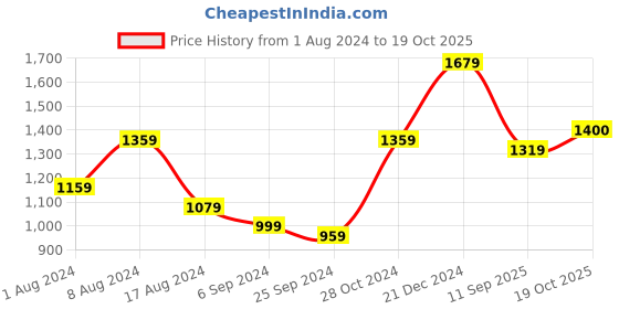 myntra.com BUTA BUTI Ethnic Motifs Printed Pure Cotton Saree buta buti Price History Graph from 1 Aug 2024 to 19 Oct 2025
