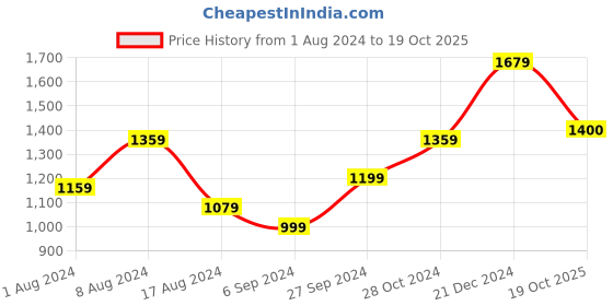myntra.com BUTA BUTI Ethnic Motifs Printed Pure Cotton Saree buta buti Price History Graph from 1 Aug 2024 to 19 Oct 2025