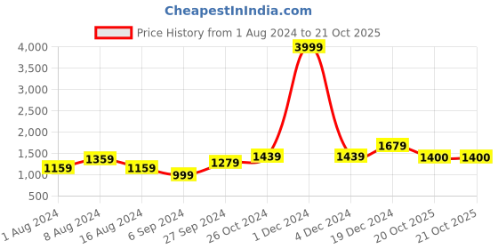 myntra.com BUTA BUTI Ethnic Motifs Printed Pure Cotton Saree buta buti Price History Graph from 1 Aug 2024 to 20 Oct 2025