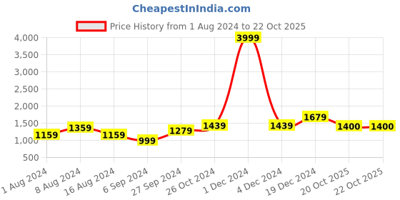 myntra.com BUTA BUTI Ethnic Motifs Printed Pure Cotton Saree buta buti Price History Graph from 1 Aug 2024 to 21 Oct 2025