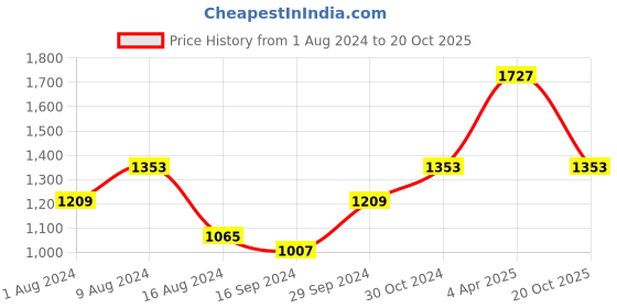 myntra.com BUTA BUTI Ethnic Motifs Printed Pure Cotton Saree buta buti Price History Graph from 1 Aug 2024 to 20 Oct 2025
