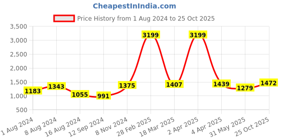 myntra.com BUTA BUTI Ethnic Motifs Printed Pure Cotton Saree buta buti Price History Graph from 1 Aug 2024 to 25 Oct 2025