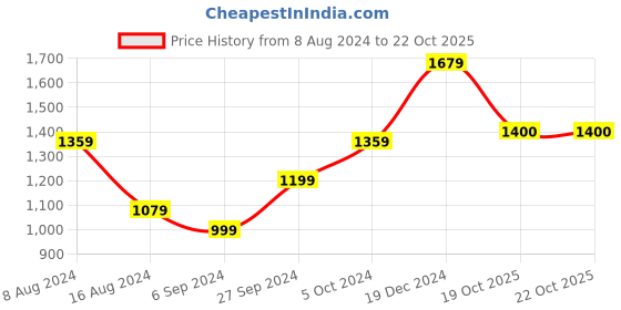myntra.com BUTA BUTI Ethnic Motifs Printed Pure Cotton Saree buta buti Price History Graph from 8 Aug 2024 to 21 Oct 2025