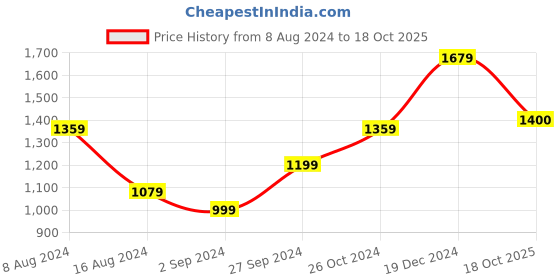 myntra.com BUTA BUTI Ethnic Motifs Printed Pure Cotton Saree buta buti Price History Graph from 8 Aug 2024 to 18 Oct 2025