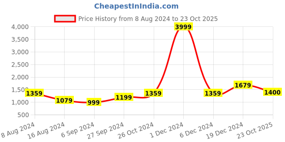 myntra.com BUTA BUTI Ethnic Motifs Printed Pure Cotton Saree buta buti Price History Graph from 8 Aug 2024 to 23 Oct 2025
