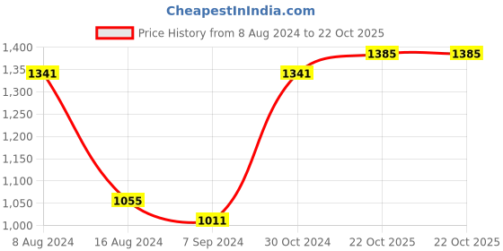 myntra.com BUTA BUTI Ethnic Motifs Printed Pure Cotton Saree buta buti Price History Graph from 8 Aug 2024 to 22 Oct 2025