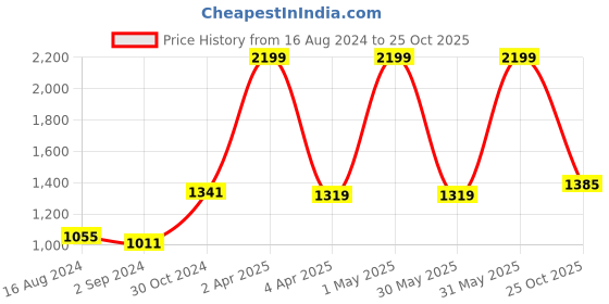 myntra.com BUTA BUTI Ethnic Motifs Printed Pure Cotton Saree buta buti Price History Graph from 16 Aug 2024 to 25 Oct 2025