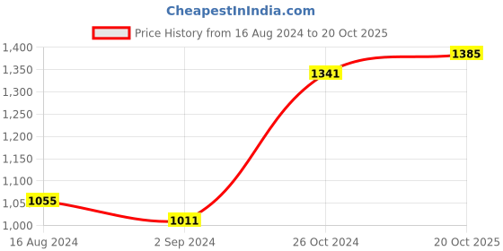 myntra.com BUTA BUTI Ethnic Motifs Printed Pure Cotton Saree buta buti Price History Graph from 16 Aug 2024 to 20 Oct 2025