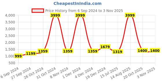 myntra.com BUTA BUTI Ethnic Motifs Printed Pure Cotton Saree buta buti Price History Graph from 6 Sep 2024 to 2 Nov 2025