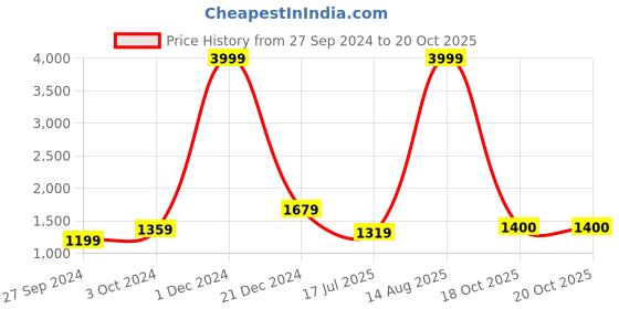 myntra.com BUTA BUTI Ethnic Motifs Printed Pure Cotton Saree buta buti Price History Graph from 27 Sep 2024 to 20 Oct 2025