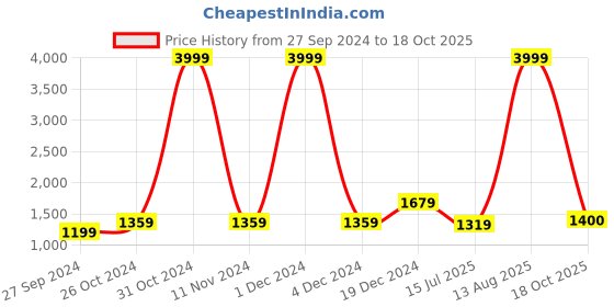 myntra.com BUTA BUTI Ethnic Motifs Printed Pure Cotton Saree buta buti Price History Graph from 27 Sep 2024 to 18 Oct 2025