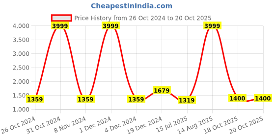 myntra.com BUTA BUTI Ethnic Motifs Printed Pure Cotton Saree buta buti Price History Graph from 26 Oct 2024 to 20 Oct 2025