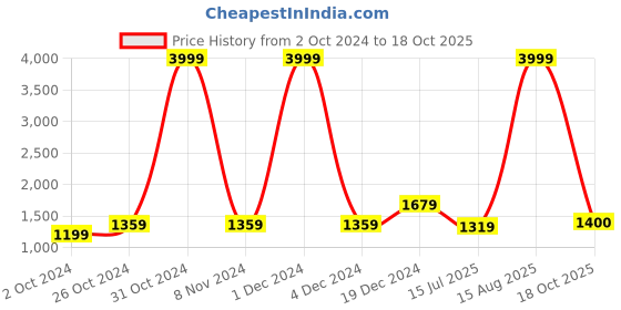 myntra.com BUTA BUTI Ethnic Motifs Printed Pure Cotton Saree buta buti Price History Graph from 2 Oct 2024 to 18 Oct 2025