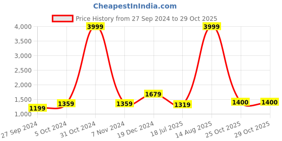 myntra.com BUTA BUTI Ethnic Motifs Printed Pure Cotton Saree buta buti Price History Graph from 27 Sep 2024 to 29 Oct 2025