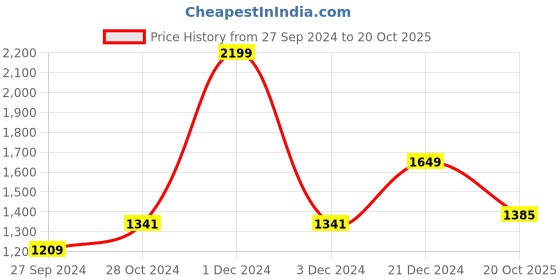 myntra.com BUTA BUTI Ethnic Motifs Printed Pure Cotton Saree buta buti Price History Graph from 27 Sep 2024 to 20 Oct 2025