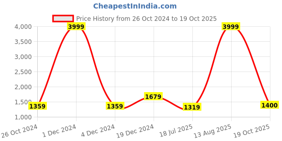myntra.com BUTA BUTI Ethnic Motifs Printed Pure Cotton Saree buta buti Price History Graph from 26 Oct 2024 to 19 Oct 2025