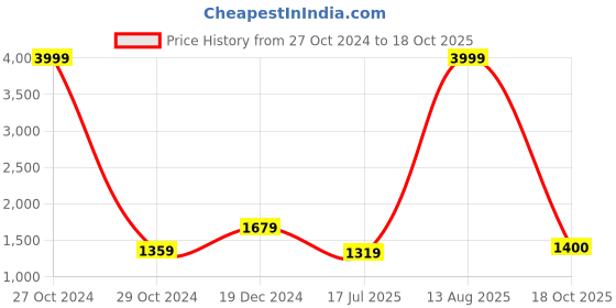 myntra.com BUTA BUTI Ethnic Motifs Printed Pure Cotton Saree buta buti Price History Graph from 27 Oct 2024 to 18 Oct 2025