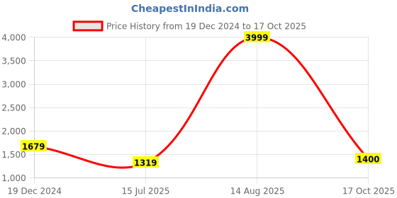 myntra.com BUTA BUTI Ethnic Motifs Printed Pure Cotton Saree buta buti Price History Graph from 19 Dec 2024 to 17 Oct 2025