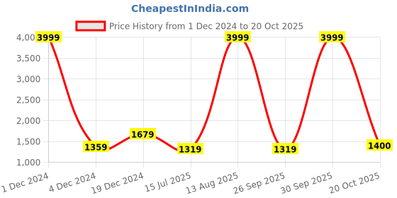 myntra.com BUTA BUTI Ethnic Motifs Printed Pure Cotton Saree buta buti Price History Graph from 1 Dec 2024 to 20 Oct 2025