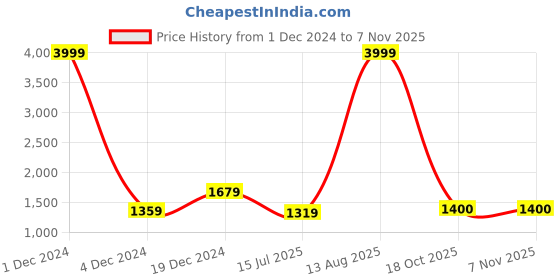 myntra.com BUTA BUTI Ethnic Motifs Printed Pure Cotton Saree buta buti Price History Graph from 1 Dec 2024 to 6 Nov 2025