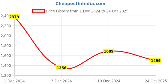myntra.com BUTA BUTI Ethnic Motifs Printed  Pure Cotton Saree buta buti Price History Graph from 1 Dec 2024 to 24 Oct 2025