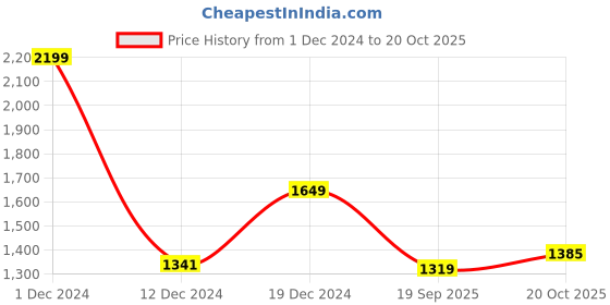 myntra.com BUTA BUTI Ethnic Motifs Printed Pure Cotton Saree buta buti Price History Graph from 1 Dec 2024 to 20 Oct 2025