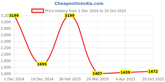 myntra.com BUTA BUTI Ethnic Motifs Printed Pure Cotton Saree buta buti Price History Graph from 1 Dec 2024 to 20 Oct 2025