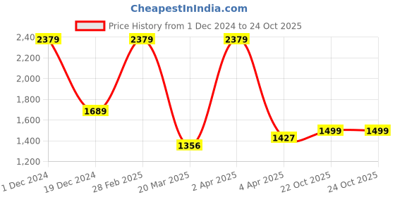 myntra.com BUTA BUTI Ethnic Motifs Printed Pure Cotton Saree buta buti Price History Graph from 1 Dec 2024 to 22 Oct 2025