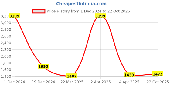 myntra.com BUTA BUTI Ethnic Motifs Printed Pure Cotton Saree buta buti Price History Graph from 1 Dec 2024 to 22 Oct 2025