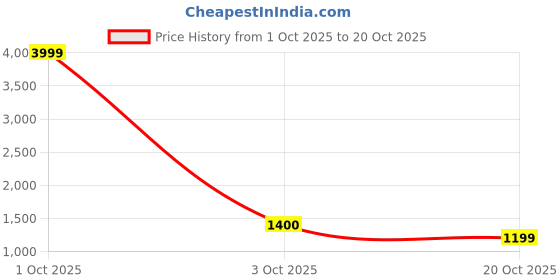 myntra.com BUTA BUTI Ethnic Motifs Printed Pure Cotton Saree buta buti Price History Graph from 1 Oct 2025 to 20 Oct 2025