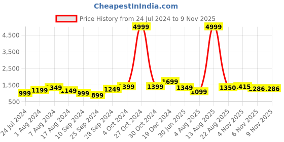 myntra.com BUTA BUTI Ethnic Motifs Pure Cotton Bagru Saree buta buti Price History Graph from 24 Jul 2024 to 4 Nov 2025