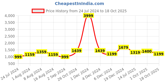 myntra.com BUTA BUTI Ethnic Motifs Pure Cotton Pompom Border Saree buta buti Price History Graph from 24 Jul 2024 to 18 Oct 2025