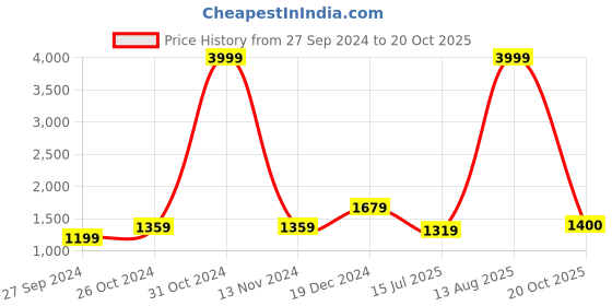 myntra.com BUTA BUTI Ethnic Motifs Pure Cotton Printed Saree buta buti Price History Graph from 27 Sep 2024 to 20 Oct 2025