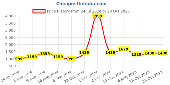 myntra.com BUTA BUTI Ethnic Motifs Pure Cotton Saree buta buti Price History Graph from 24 Jul 2024 to 20 Oct 2025