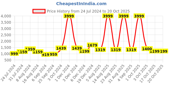 myntra.com BUTA BUTI Ethnic Motifs Pure Cotton Saree buta buti Price History Graph from 24 Jul 2024 to 17 Oct 2025
