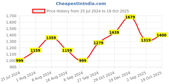 myntra.com BUTA BUTI Ethnic Motifs Pure Cotton Saree buta buti Price History Graph from 25 Jul 2024 to 19 Oct 2025